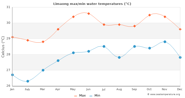 Limaong average maximum / minimum water temperatures