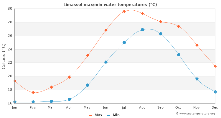 Limassol average maximum / minimum water temperatures
