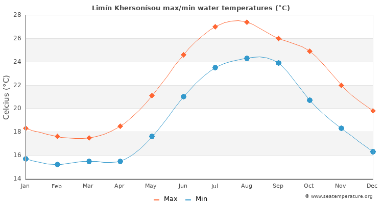 Limín Khersonísou average maximum / minimum water temperatures