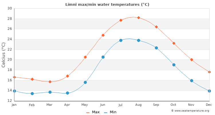 Límni average maximum / minimum water temperatures