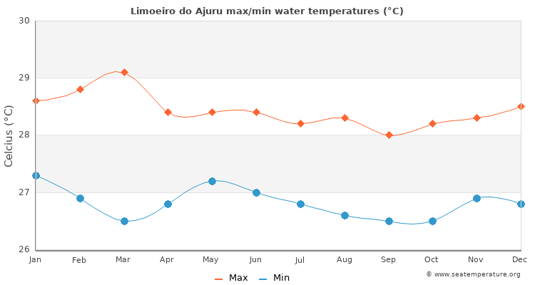 Limoeiro do Ajuru average maximum / minimum water temperatures