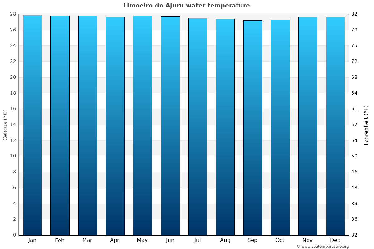 Limoeiro do Ajuru average water temp chart