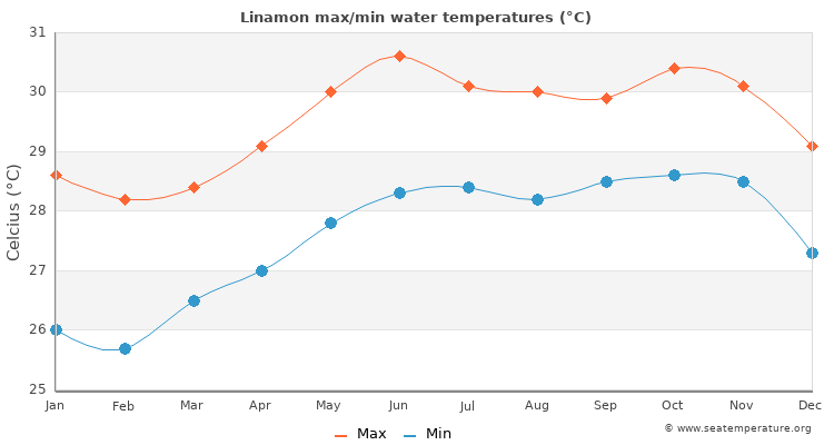 Linamon average maximum / minimum water temperatures