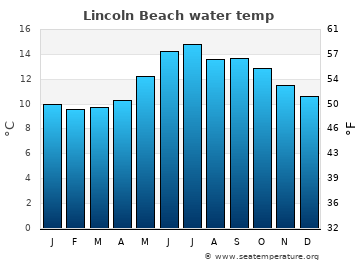 Lincoln Beach average sea sea_temperature chart