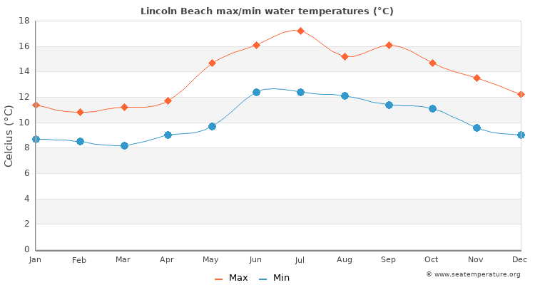 Lincoln Beach average maximum / minimum water temperatures
