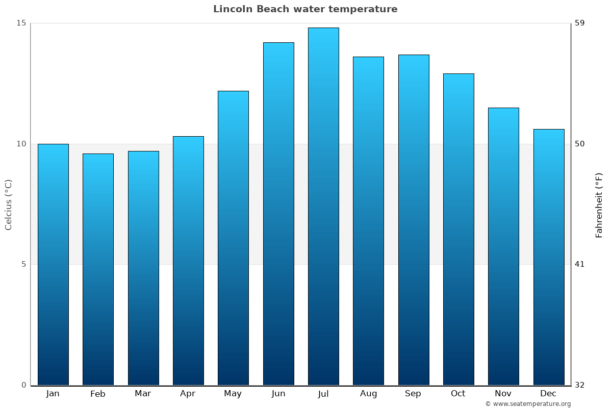Lincoln Beach sea temperature graph Lincoln Beach average water temp chart