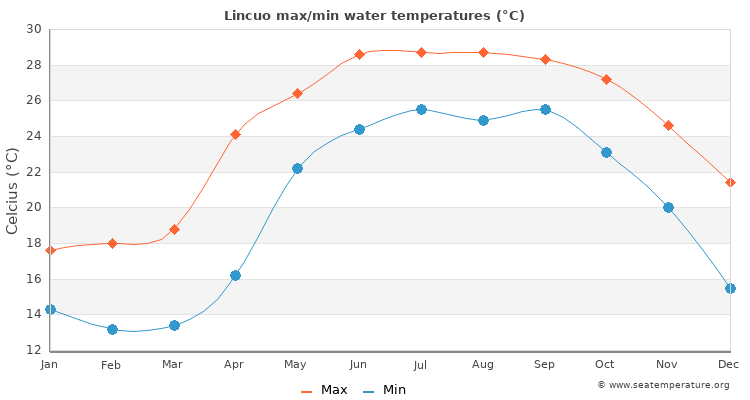 Lincuo average maximum / minimum water temperatures
