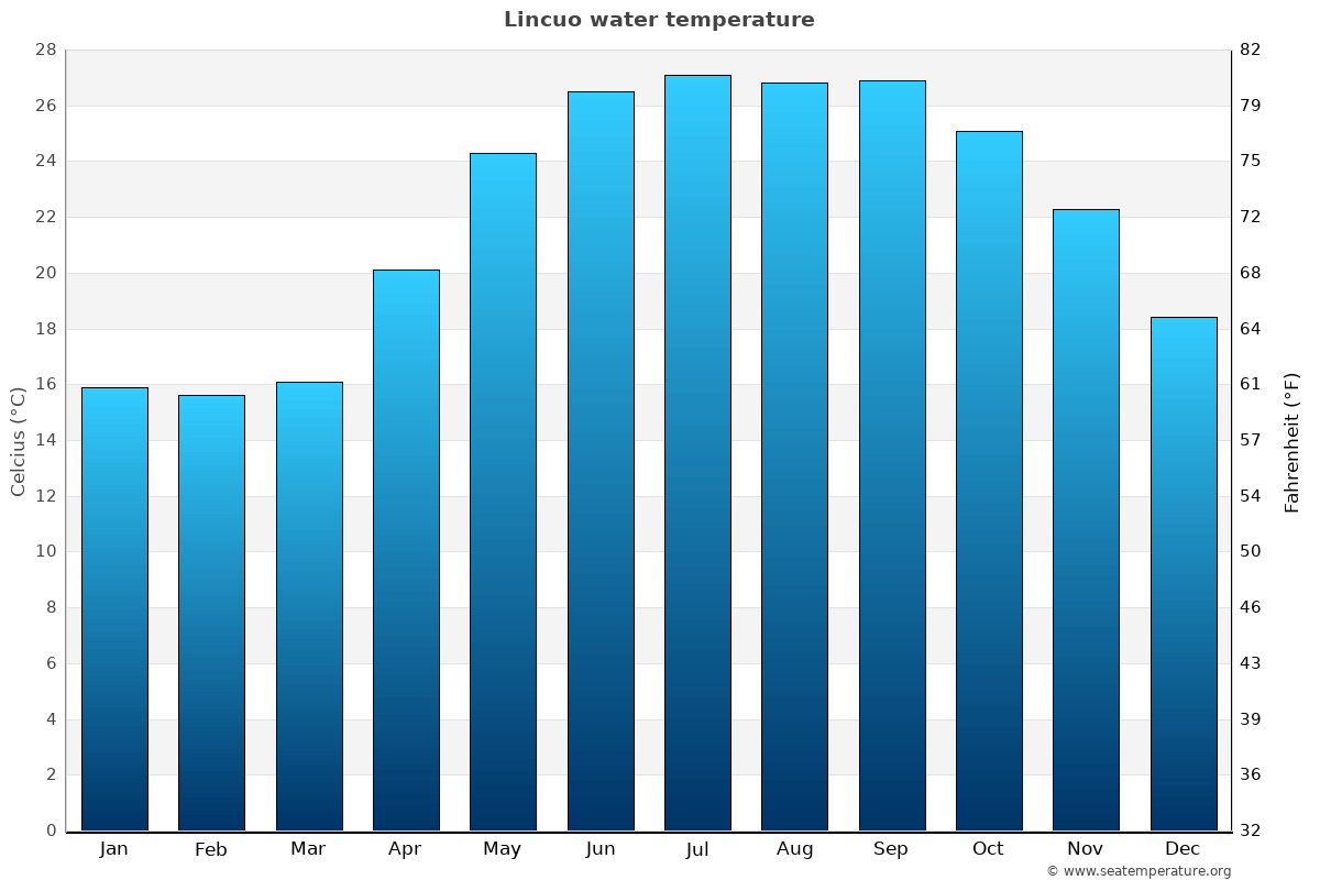 Lincuo average water temp chart