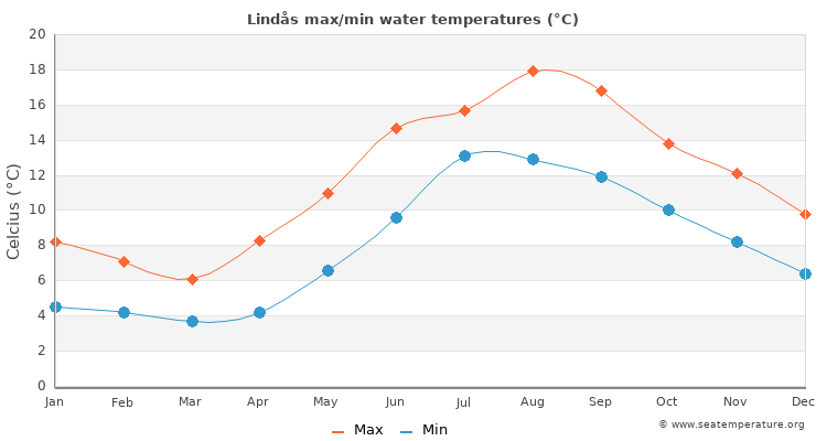 Lindås average maximum / minimum water temperatures