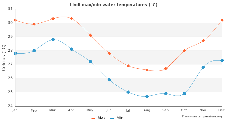 Lindi average maximum / minimum water temperatures