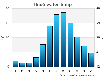 Lindö average sea sea_temperature chart