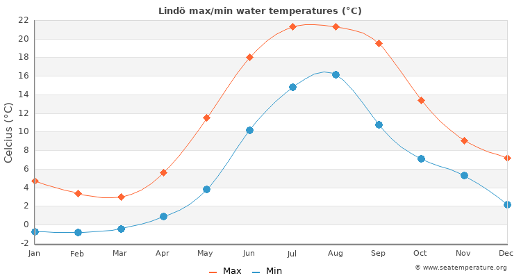 Lindö average maximum / minimum water temperatures