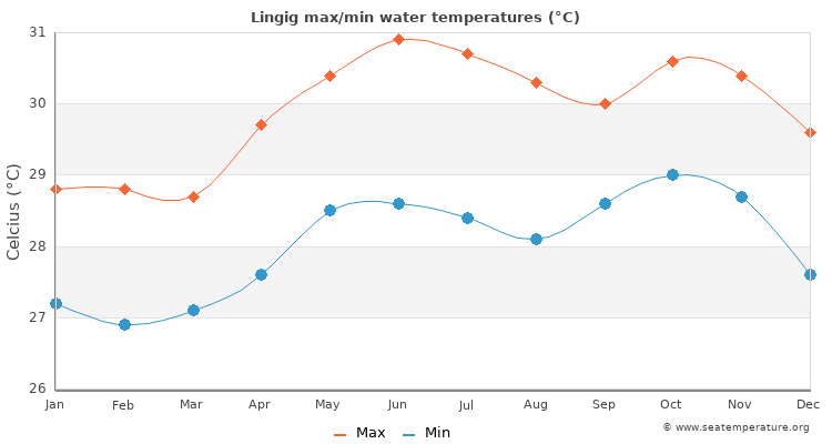 Lingig average maximum / minimum water temperatures