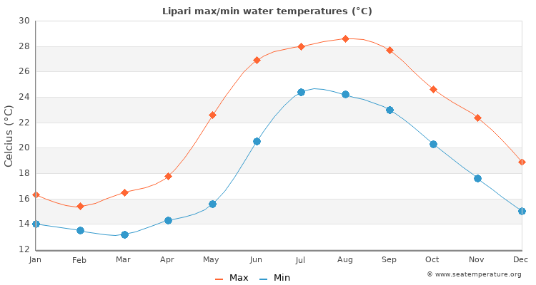 Lipari average maximum / minimum water temperatures