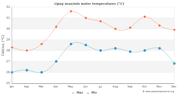 Lipay average maximum / minimum water temperatures