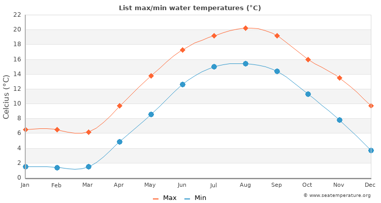 List average maximum / minimum water temperatures