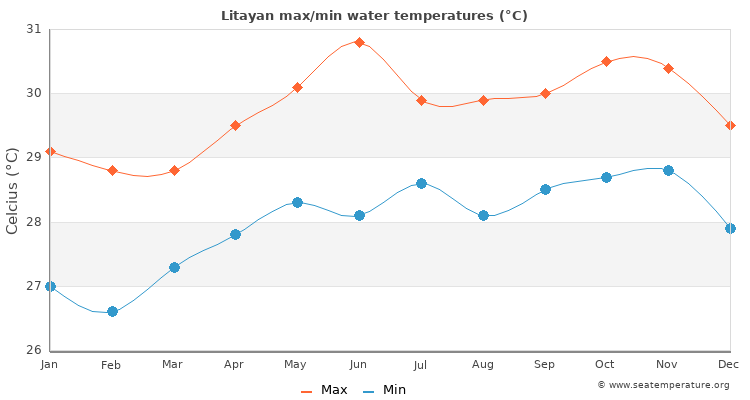 Litayan average maximum / minimum water temperatures