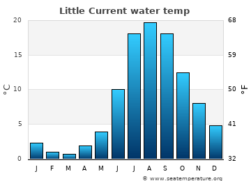 Little Current average water temp