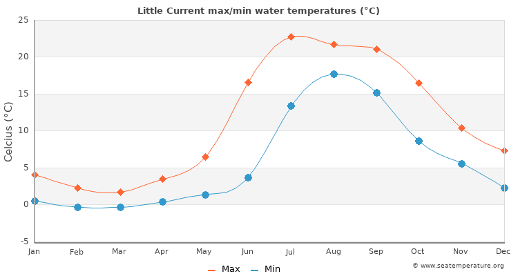 Little Current average maximum / minimum water temperatures