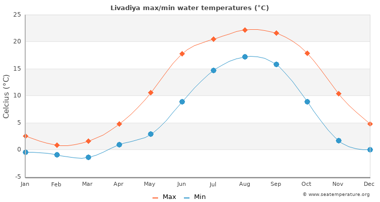 Livadiya average maximum / minimum water temperatures