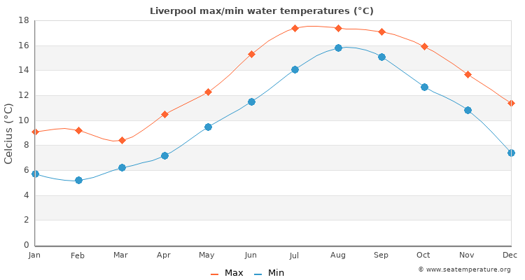 Liverpool average maximum / minimum water temperatures