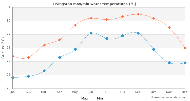 Lívingston average maximum / minimum water temperatures