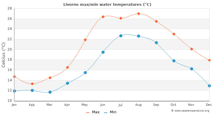 Livorno average maximum / minimum water temperatures