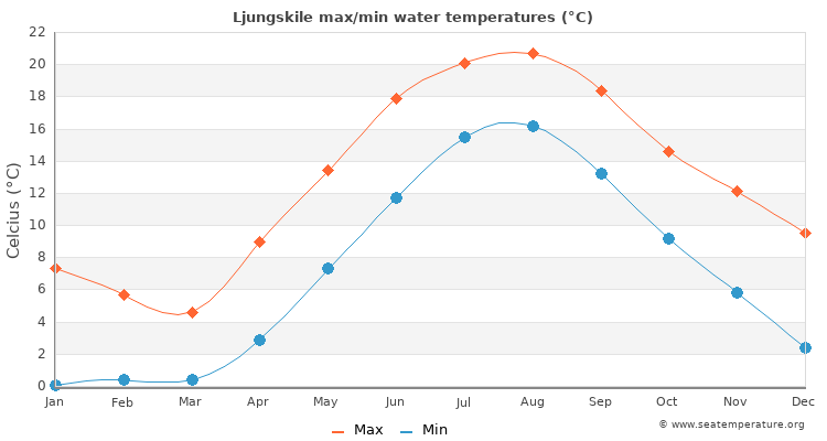 Ljungskile average maximum / minimum water temperatures