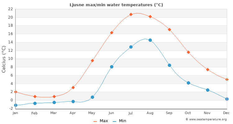 Ljusne average maximum / minimum water temperatures