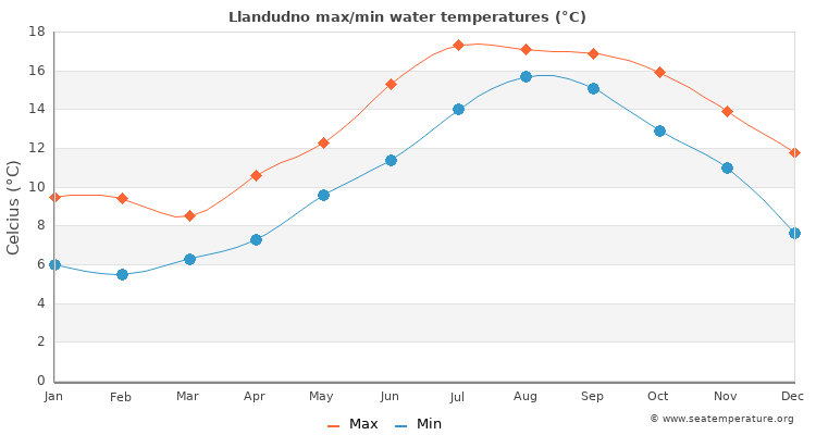 Llandudno average maximum / minimum water temperatures