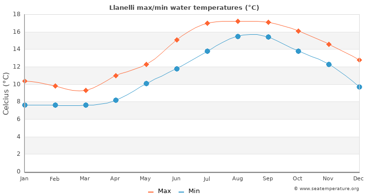 Llanelli average maximum / minimum water temperatures