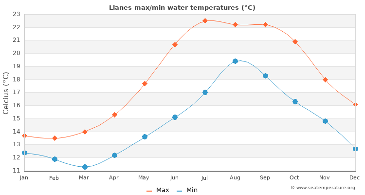 Llanes average maximum / minimum water temperatures