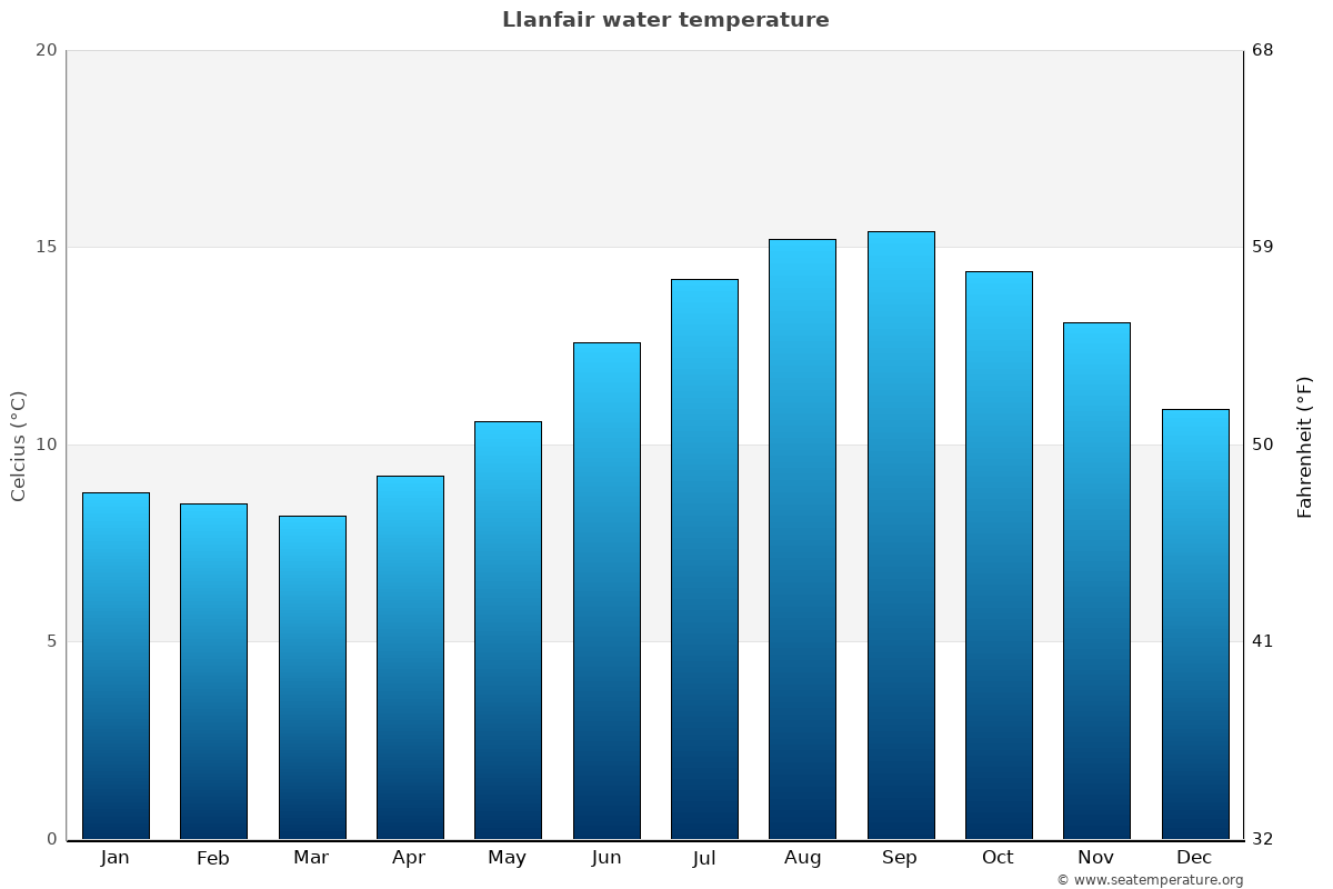 Llanfair sea temperature graph Llanfair average water temp chart