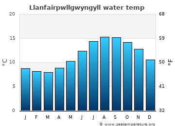 Llanfairpwllgwyngyll average water temp