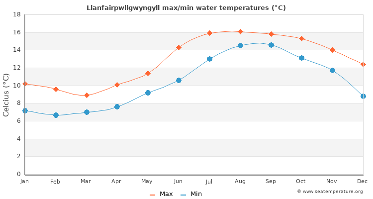 Llanfairpwllgwyngyll average maximum / minimum water temperatures