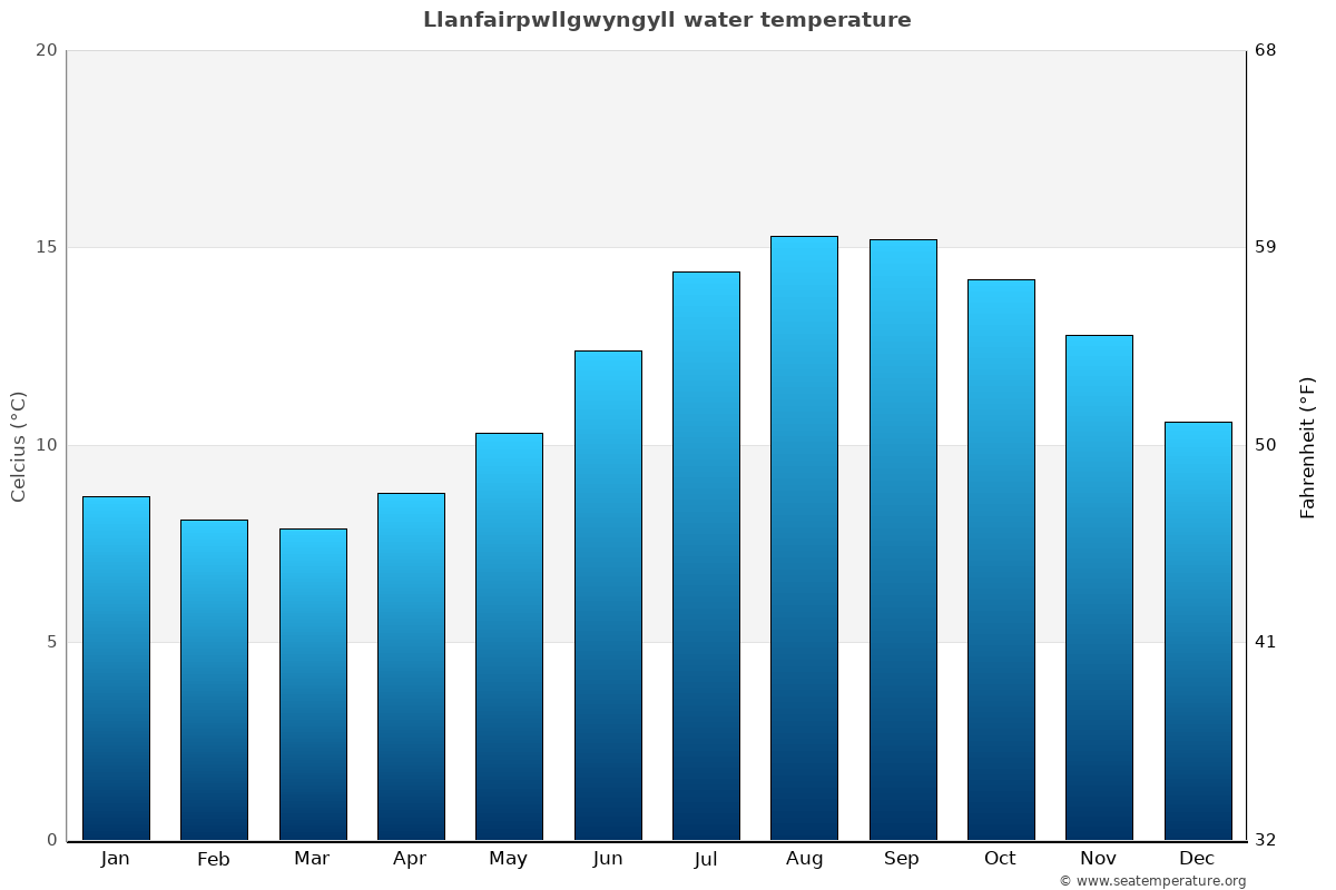 Llanfairpwllgwyngyll average water temp chart