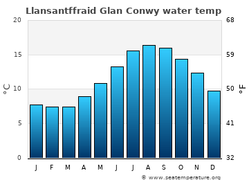 Llansantffraid Glan Conwy average water temp