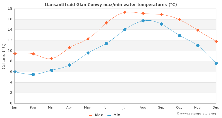 Llansantffraid Glan Conwy average maximum / minimum water temperatures