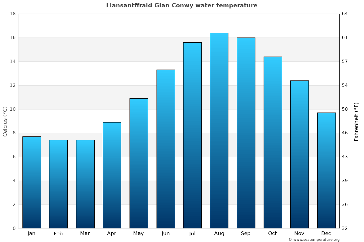 Llansantffraid Glan Conwy average water temp chart