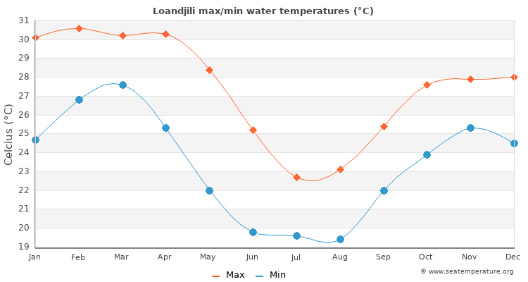 Loandjili average maximum / minimum water temperatures