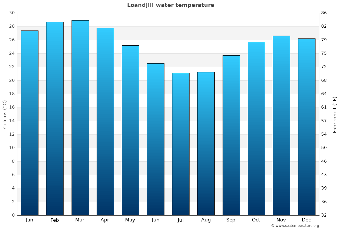 Loandjili average water temp chart