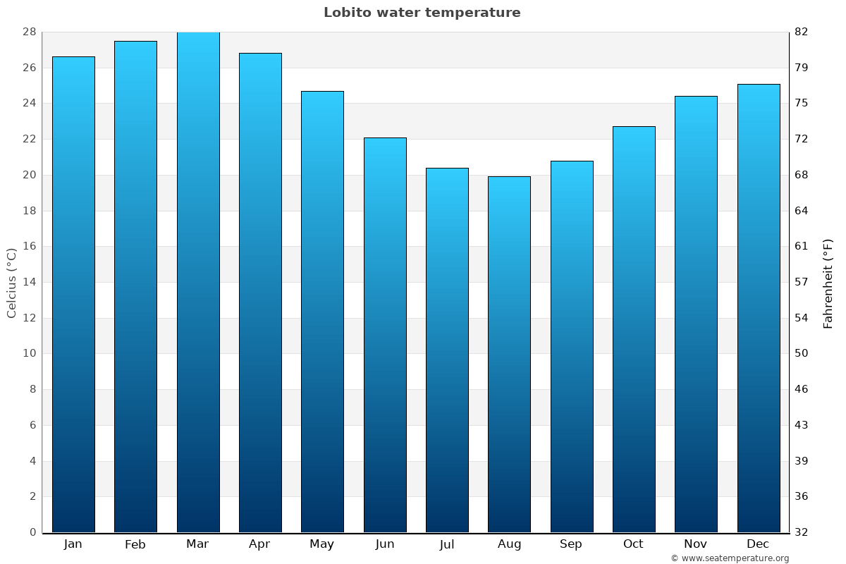 Lobito average water temp chart