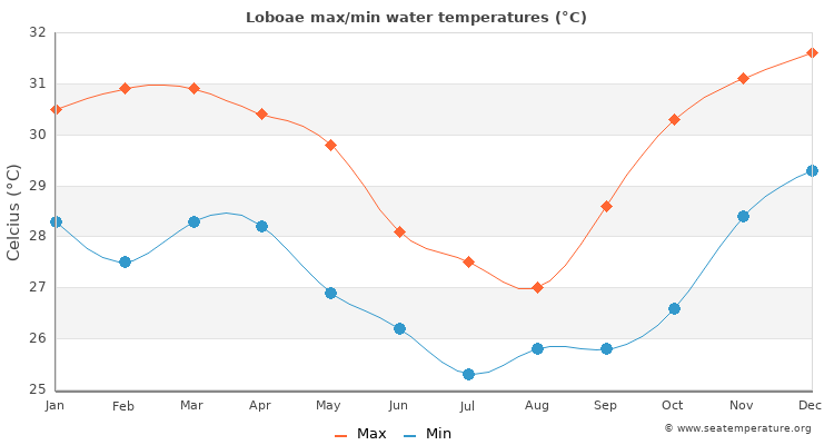 Loboae average maximum / minimum water temperatures