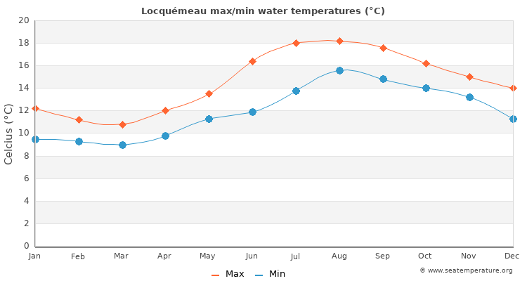 Locquémeau average maximum / minimum water temperatures