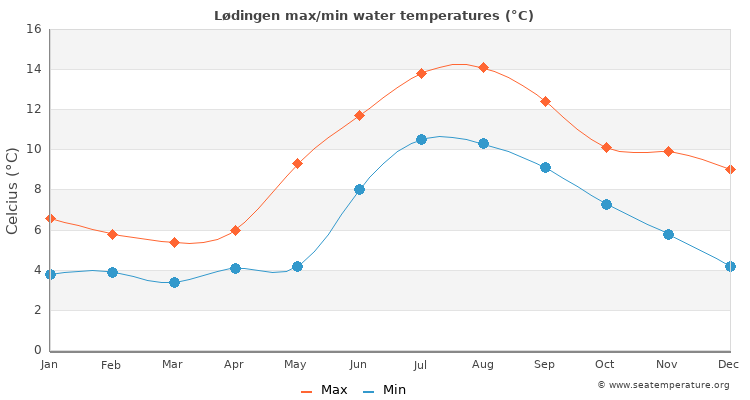 Lødingen average maximum / minimum water temperatures