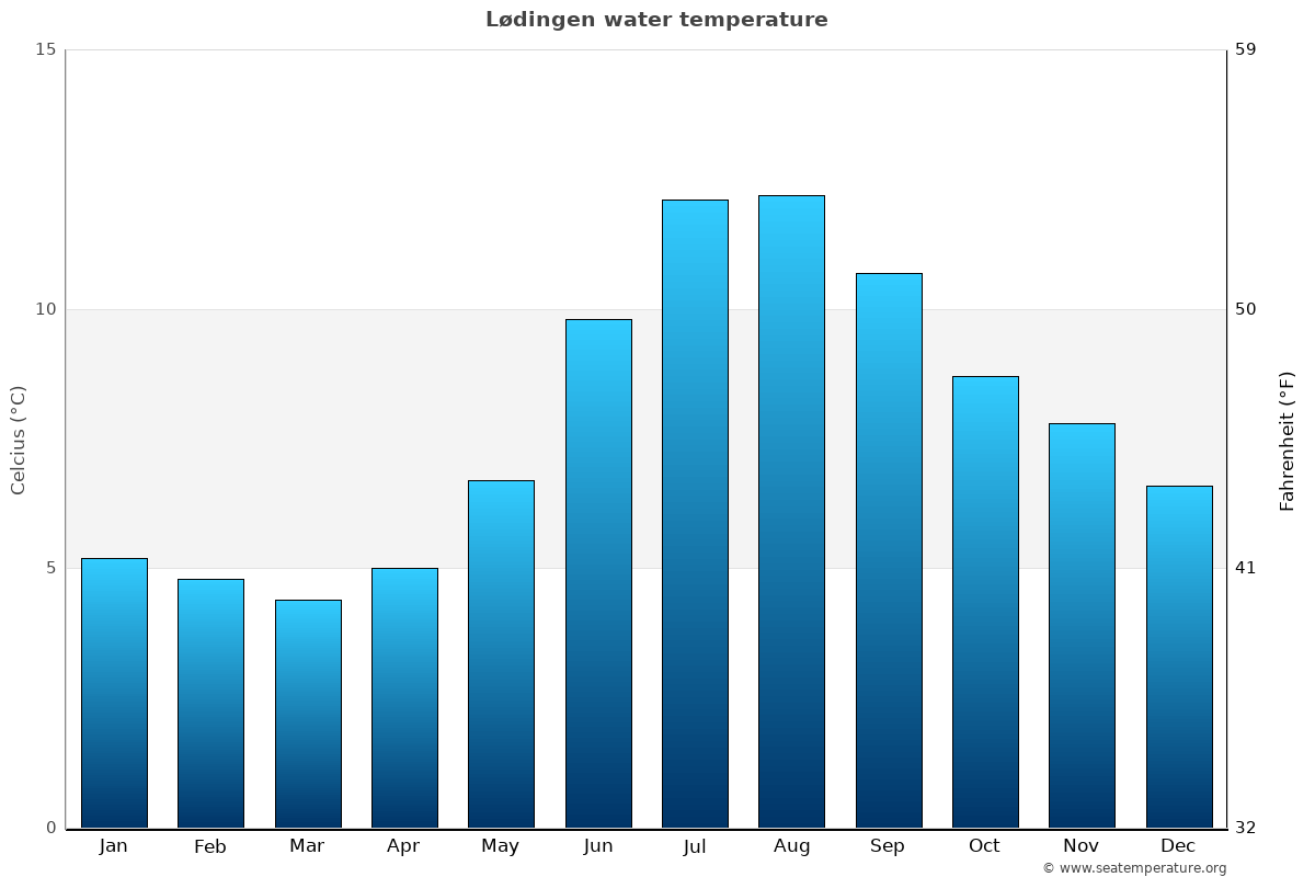 Lødingen average water temp chart