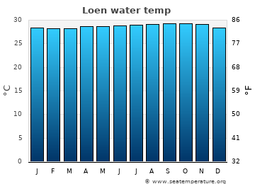 Loen average water temp