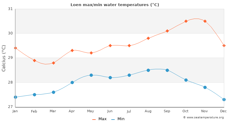 Loen average maximum / minimum water temperatures