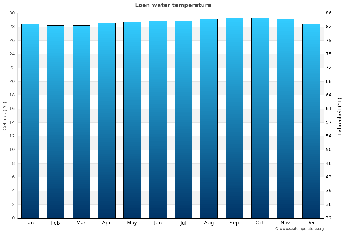 Loen average water temp chart