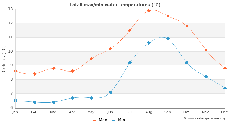 Lofall average maximum / minimum water temperatures